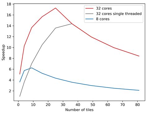 Parallel Processing Strategies for Geospatial Data in a Cloud Computing ...
