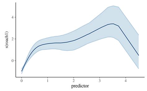 Stan Gamm4 Tutorial 的图像结果