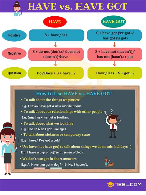 Have vs. Have Got: Difference Between Have & Have Got • 7ESL