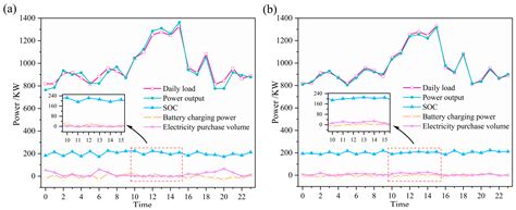 Energy Optimization Strategy for Wind–Solar–Storage Systems with a ...