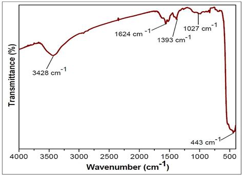Influence of Zinc Oxide Nanoparticles and Char Forming Agent Polymer on ...