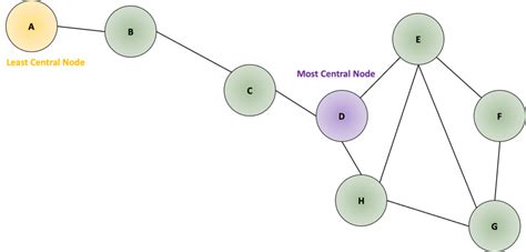 Graph Node Centrality Example 的图像结果