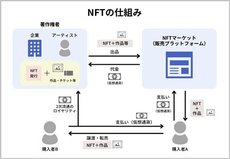 NFT＝仮想通貨ではない！デジタルアートで収益化する仕組みとは - Value Note - わかる、なるほどなIT知識。