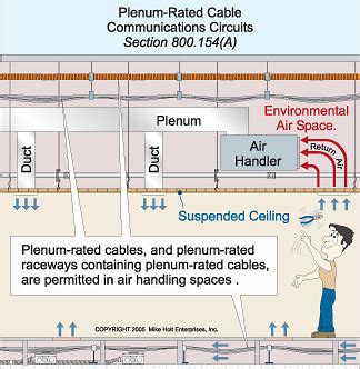 Plenum Cable Vs Non-Plenum Cable 的图像结果