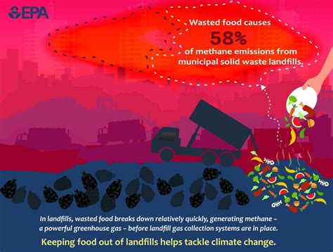 Food Waste Methane 的图像结果