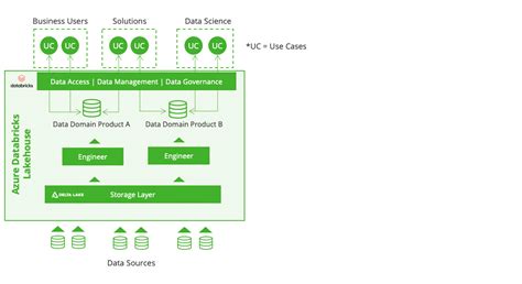 Image result for Databricks Data Lakehouse