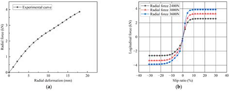 Test and Simulation Study on the Static Load and Pure Longitudinal Slip ...