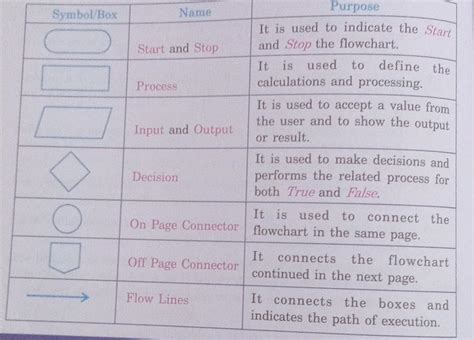 For input and print statements the decision box is used - Brainly.in
