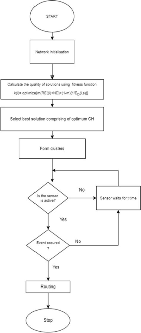 Image result for Flowchart Layout Algorithm