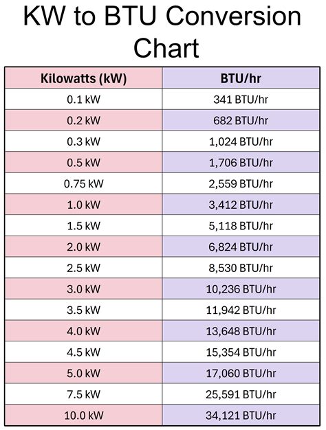 Convert KW to BTU (and Vice Versa) with This Easy Conversion Chart ...