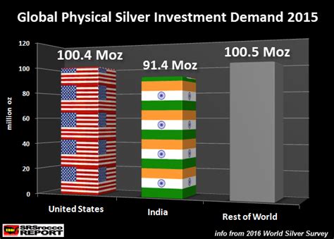 Americans Now Lead The World In Physical Silver Investment | Investing ...