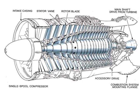 Image result for Axial-Flow Compressor Jet Engine