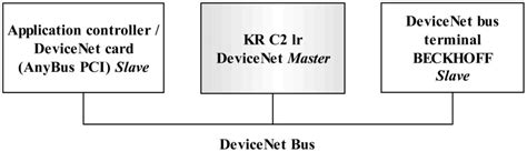 Image result for DeviceNet Bus