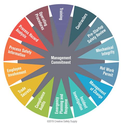 Process Safety Management Basics 的图像结果