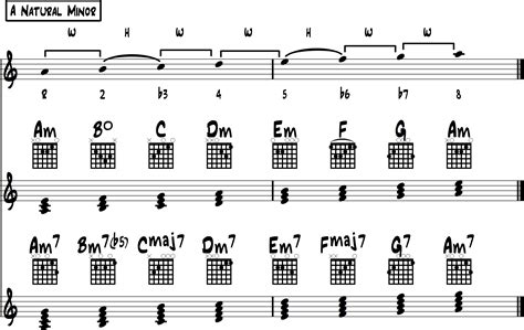 Minor Scale Chords – The Ultimate Reference Guide For All Guitarists