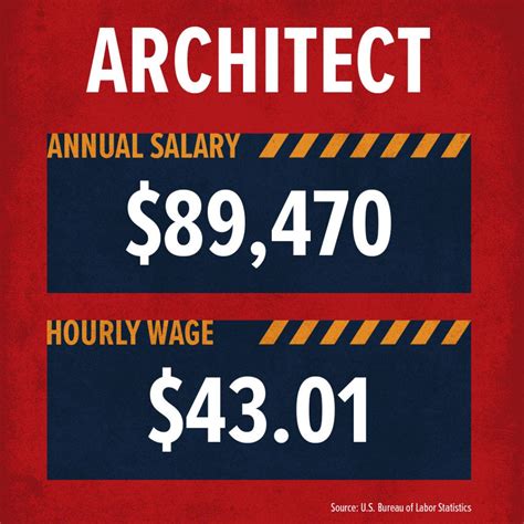 How Much Money Does an Architect Make? - Build Your Future
