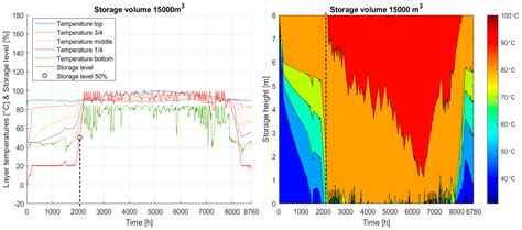 Dynamic Modeling of a Decarbonized District Heating System with CHP ...