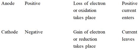 Electro Chemistry Short Notes for Class 12, IIT-JEE & NEET