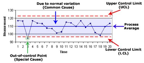 Control Chart 的图像结果