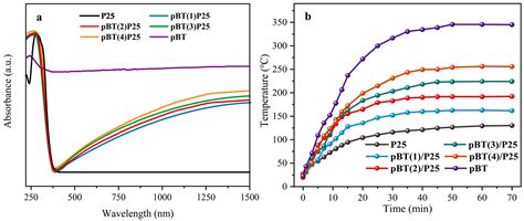 Enhanced CO2 Photoreduction over Bi2Te3/TiO2 Nanocomposite via a ...