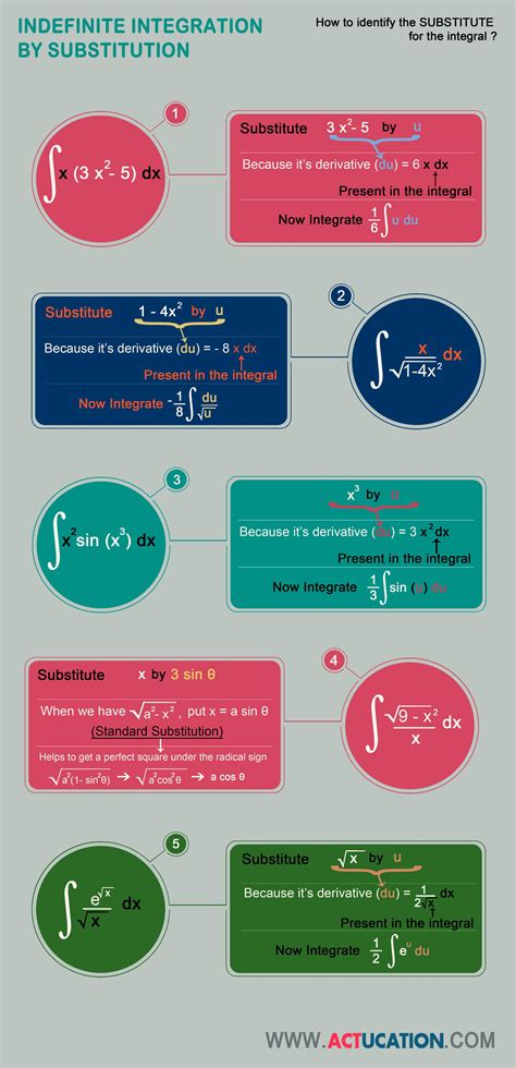 calculus - How do I integrate $e^sqrt{x}$, using the substitution rule ...