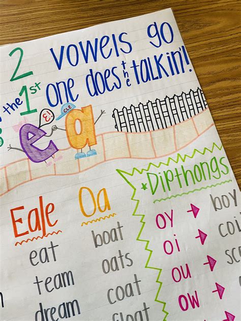 Vowel Team Rule Anchor Chart - Etsy Canada | Anchor charts, Vowel team ...