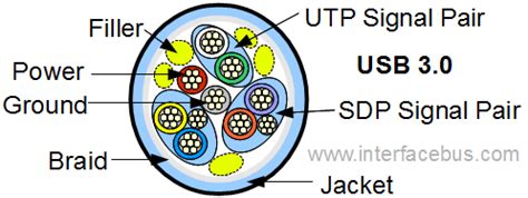 Image result for USB 3.0 Cable Cross Section