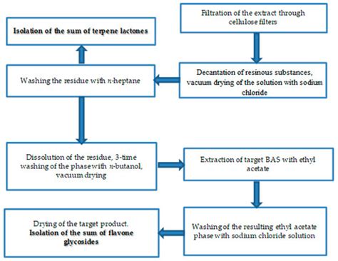 Isolation of the Main Biologically Active Substances and Phytochemical ...