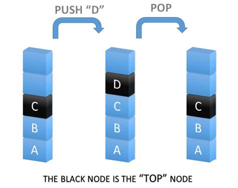 Image result for Stack Example in Real Life