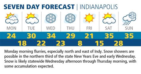 South Bend 10 Day Forecast - Surveys Hyatt