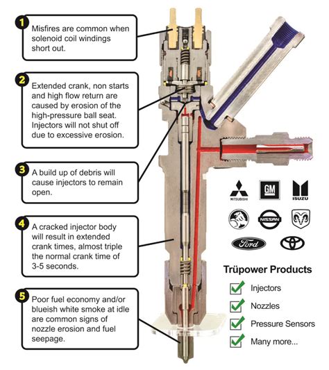 Image result for How to Fix Diesel Injectors Problem