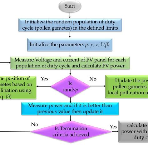 Image result for FPA Algorithm