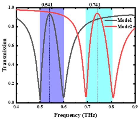 A Reconfigurable Three-Dimensional Electromagnetically Induced ...