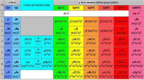 Image result for Electron Configuration Periodic Table