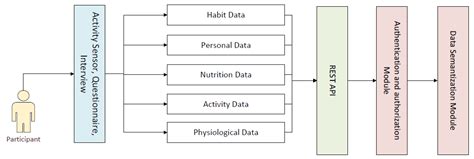 HL7 FHIR with SNOMED-CT to Achieve Semantic and Structural ...