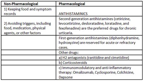 Albinism and Urticaria - Medical Science Optional Notes for UPSC PDF ...