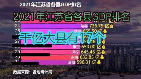 2021年江苏省40个县GDP排名，近一半超千亿，看看你的家乡排第几|江苏|GDP_新浪新闻