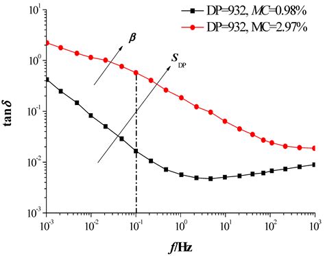 A New Method for Evaluating Moisture Content and Aging Degree of ...