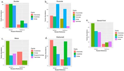 Insect Abundance and Richness Response to Ecological Reclamation on ...