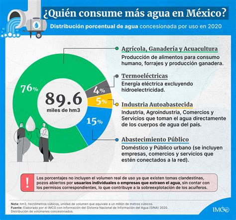 ¿Quién consume más agua en México? - Infografía (IMCO) – Agua.org.mx