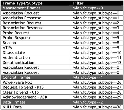 Capture Wireless Traffic