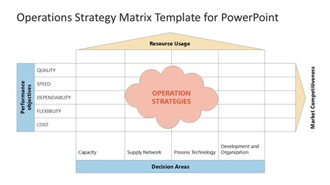 Image result for Operations Strategy Matrix