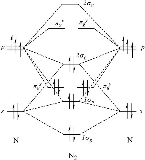 Molecular Orbital Diagram of N2: Visualizing the Bonding and ...
