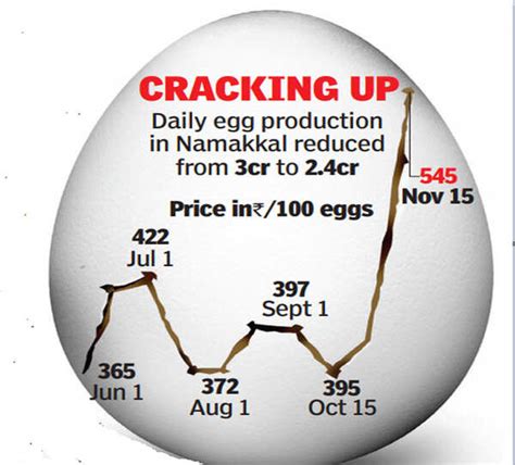 Burning a pocket whole: Why egg, fish, veggies cost more | Chennai News ...