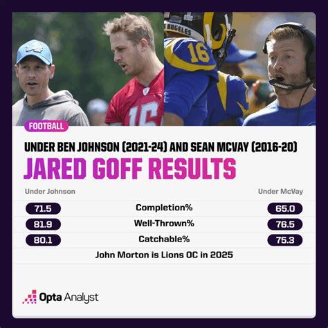 Scoring by the 'Dozen': Assessing the NFL's New Offensive Play-Callers in 2025 | Opta Analyst