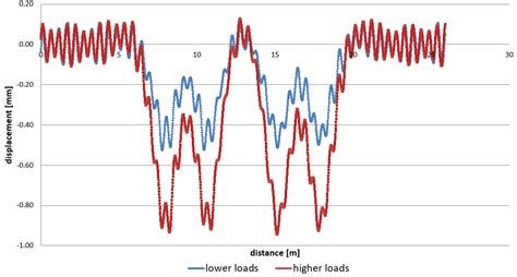 Influence of Non-Uniform Rail Loads on the Rotation of Railway Sleepers