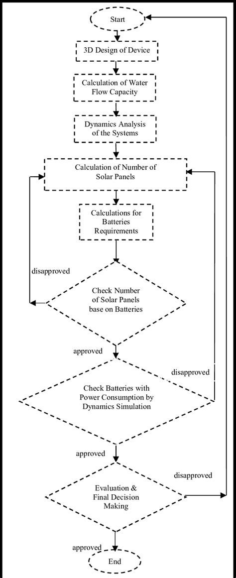 Image result for Design Controls Process Flowchart