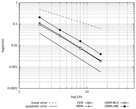 Comparison of a Material Point Method and a Galerkin Meshfree Method ...
