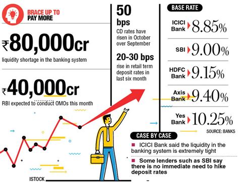 Lending rates to rise as bank funding costs jump