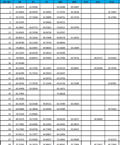 RRB JE CBT 2 Cut Off 2025 Out, Zone-wise Final Cut-Off Marks